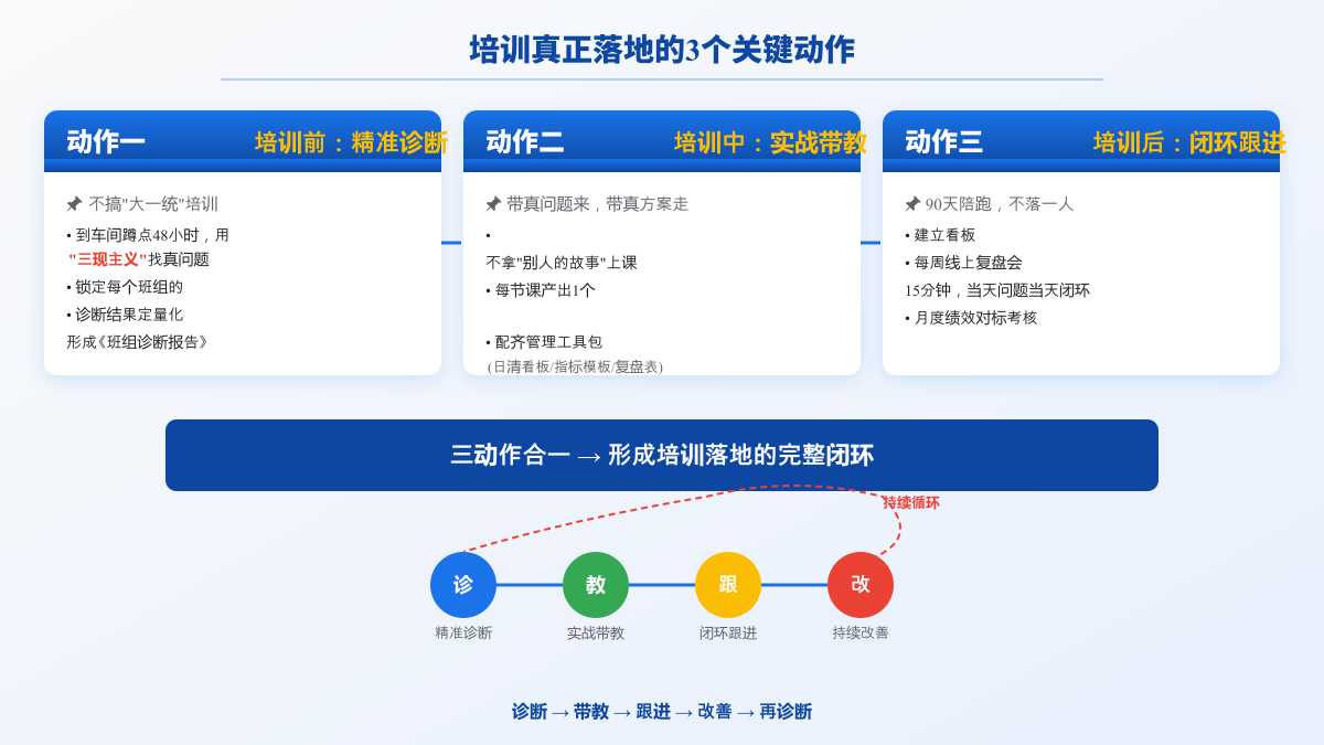 培训落地3个关键动作