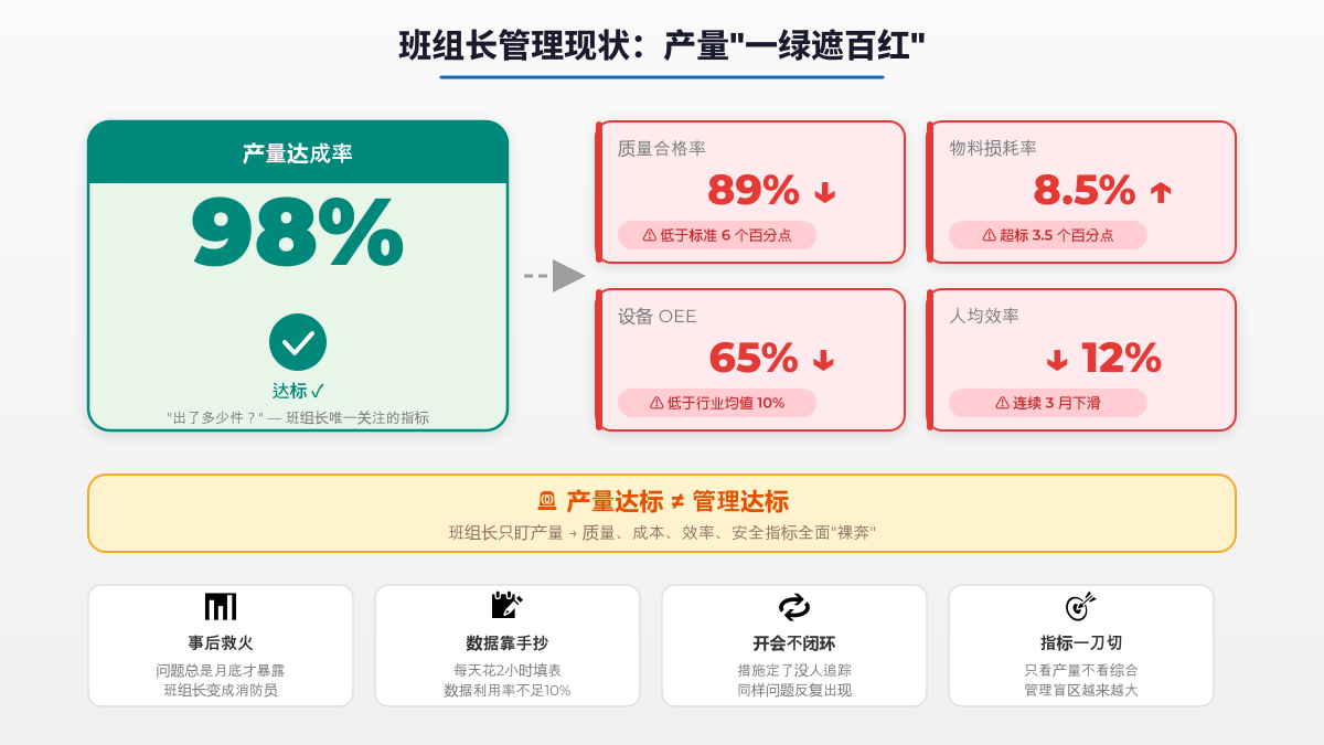 班组长管理现状痛点场景:产量一绿遮百红