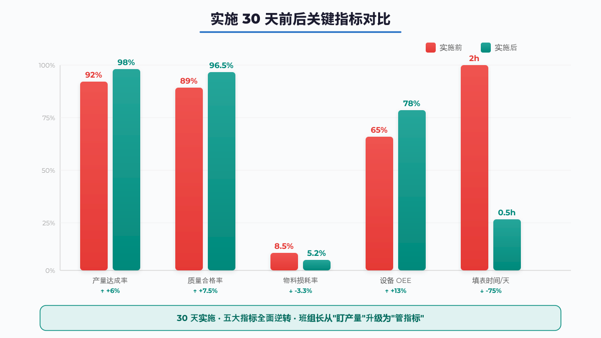实施30天前后关键指标对比数据图表