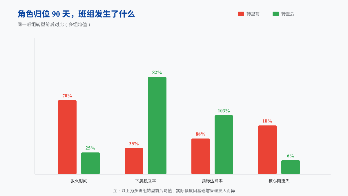 转型前后数据对比图