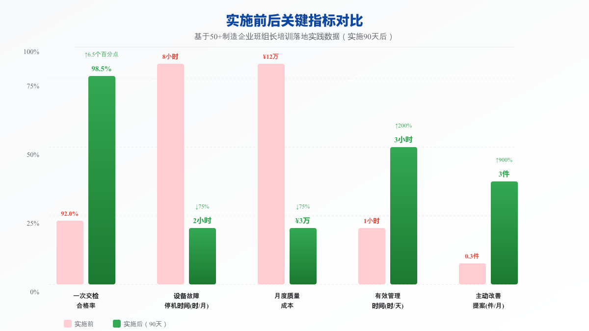 实施前后关键指标对比