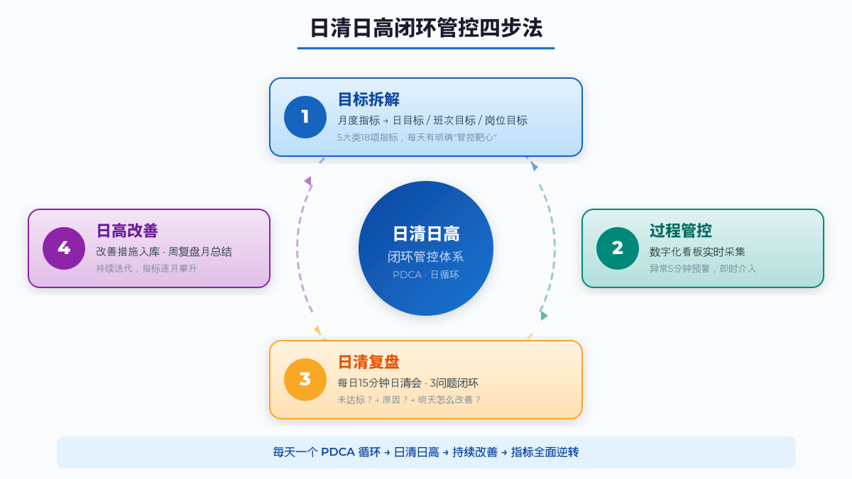 日清日高闭环管控四步法框架图